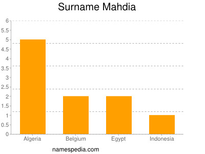 Surname Mahdia