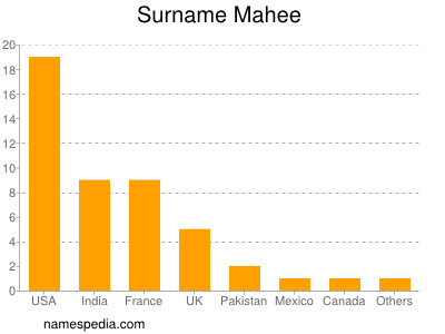 Surname Mahee