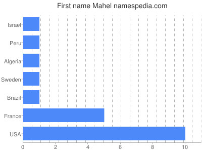 Given name Mahel
