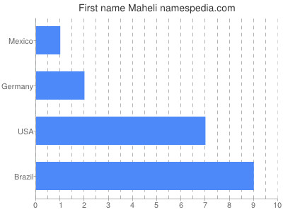 Given name Maheli