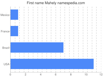 Given name Mahely