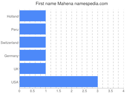Given name Mahena