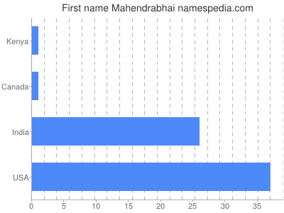 Given name Mahendrabhai