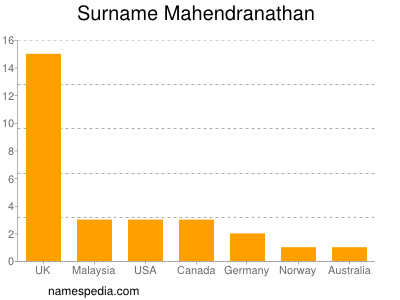 Surname Mahendranathan
