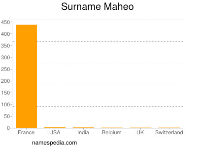 Surname Maheo