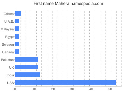 Given name Mahera