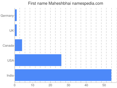 Given name Maheshbhai