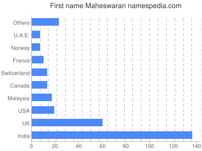 Given name Maheswaran