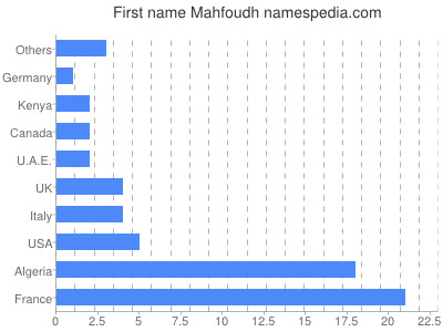 Given name Mahfoudh