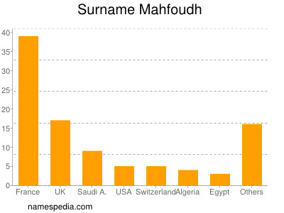 Surname Mahfoudh