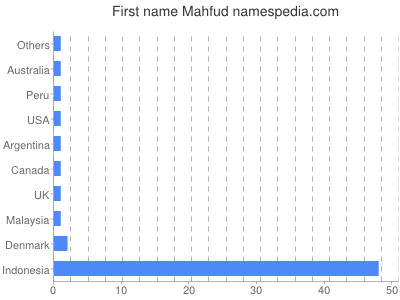 Given name Mahfud