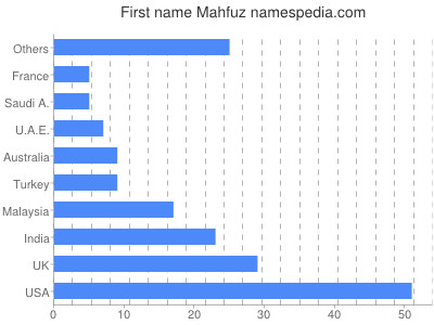 Given name Mahfuz
