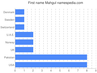 Given name Mahgul