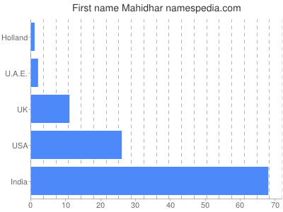 Given name Mahidhar