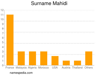 Surname Mahidi