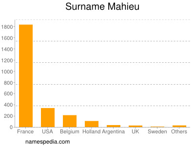 Surname Mahieu