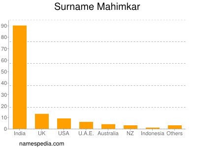 Surname Mahimkar