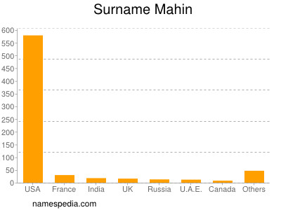 Surname Mahin