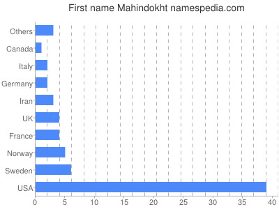 Given name Mahindokht