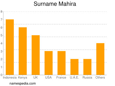 Surname Mahira