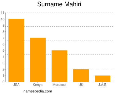 Surname Mahiri