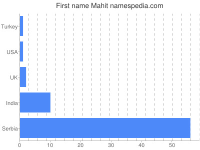 Given name Mahit