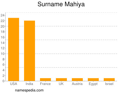 Surname Mahiya