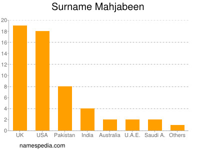 Surname Mahjabeen