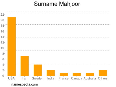 Surname Mahjoor