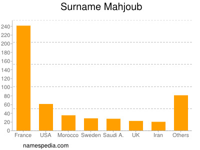 Surname Mahjoub