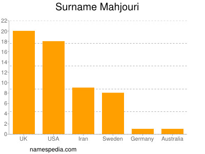 Surname Mahjouri