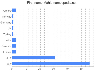 Given name Mahla