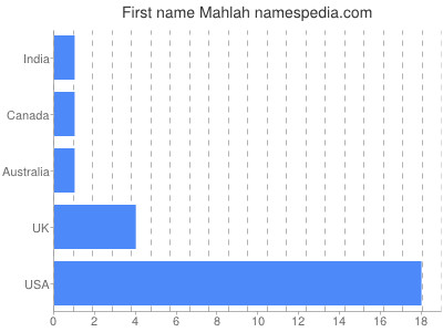 Given name Mahlah
