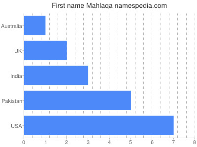 Given name Mahlaqa