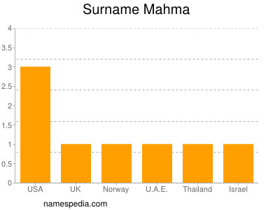 Surname Mahma