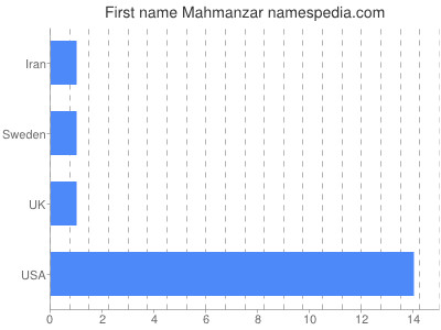 Given name Mahmanzar