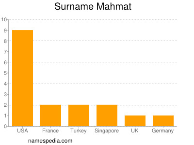 Surname Mahmat