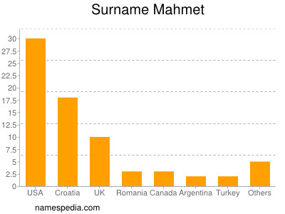 Surname Mahmet