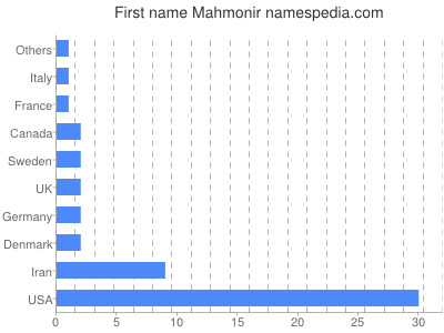 Given name Mahmonir
