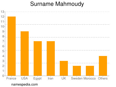 Surname Mahmoudy