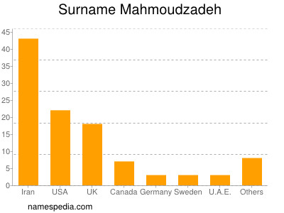 Surname Mahmoudzadeh