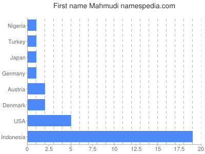 Given name Mahmudi