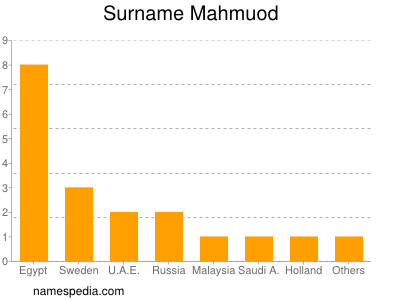 Surname Mahmuod