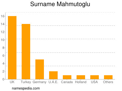 Surname Mahmutoglu