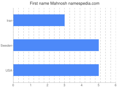 Given name Mahnosh