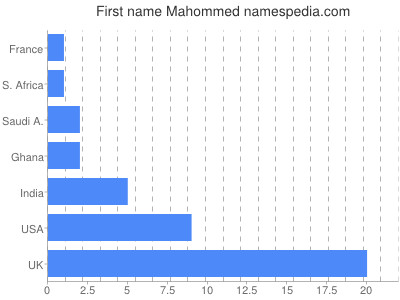 Given name Mahommed