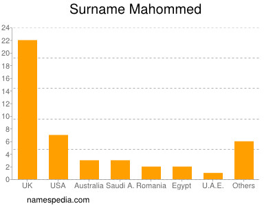 Surname Mahommed