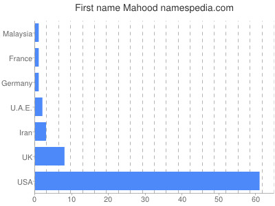 Given name Mahood