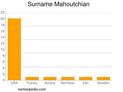 Surname Mahoutchian