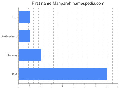 Given name Mahpareh